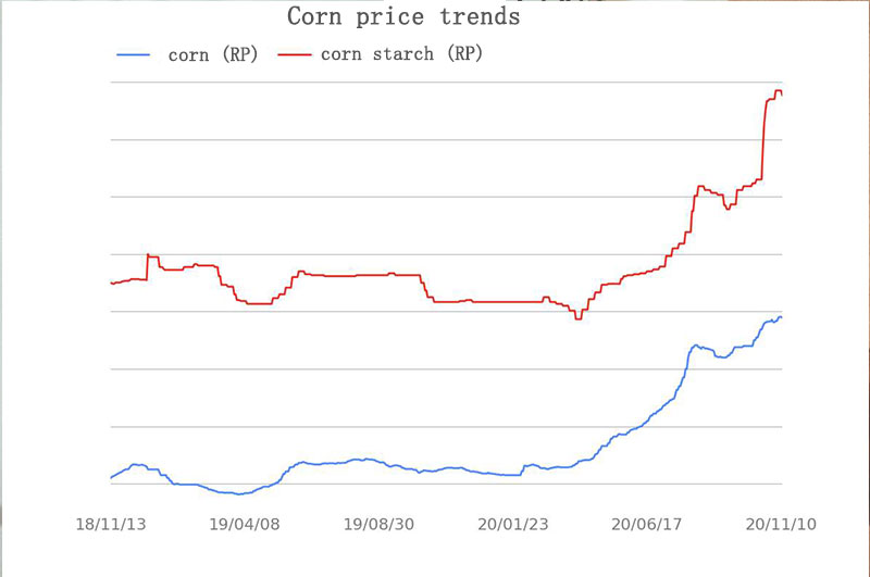 Der Preis für Maisstärke im Jahr 2020 ist gestiegen, und der Markt wird in Zukunft angespannt sein 1 corn price trend